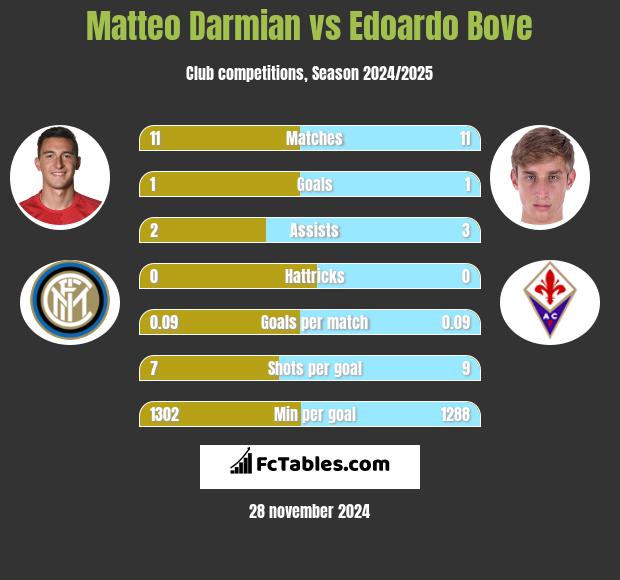 Matteo Darmian vs Edoardo Bove h2h player stats