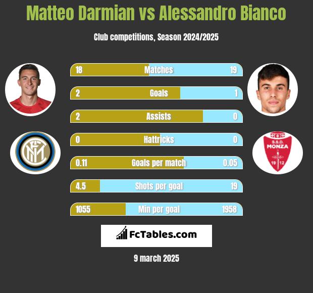 Matteo Darmian vs Alessandro Bianco h2h player stats