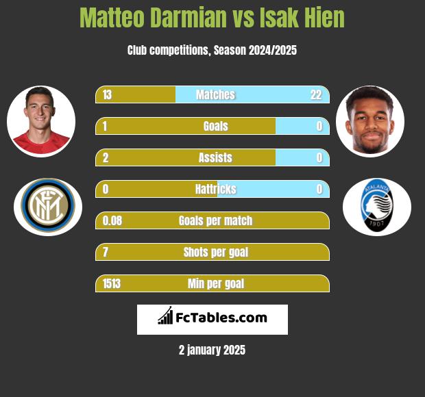 Matteo Darmian vs Isak Hien h2h player stats