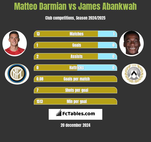 Matteo Darmian vs James Abankwah h2h player stats