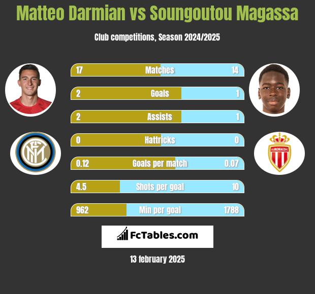 Matteo Darmian vs Soungoutou Magassa h2h player stats