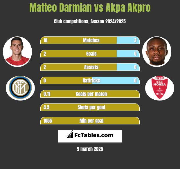 Matteo Darmian vs Akpa Akpro h2h player stats