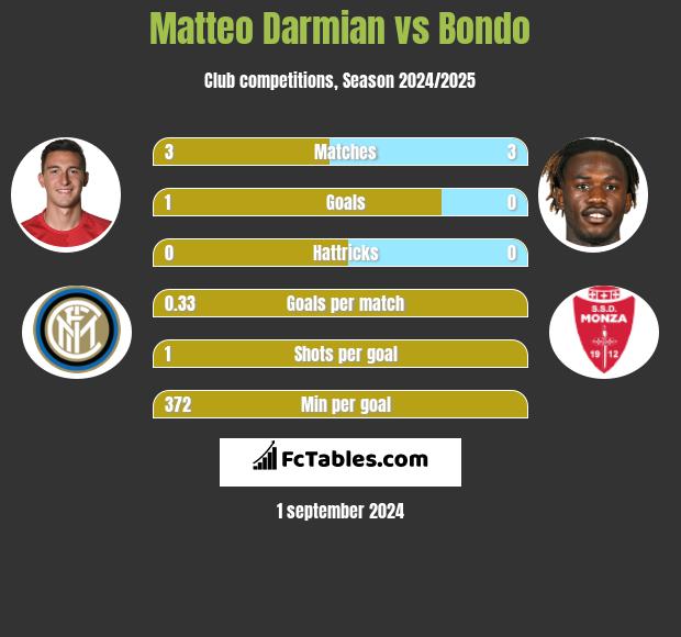 Matteo Darmian vs Bondo h2h player stats