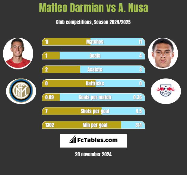 Matteo Darmian vs A. Nusa h2h player stats