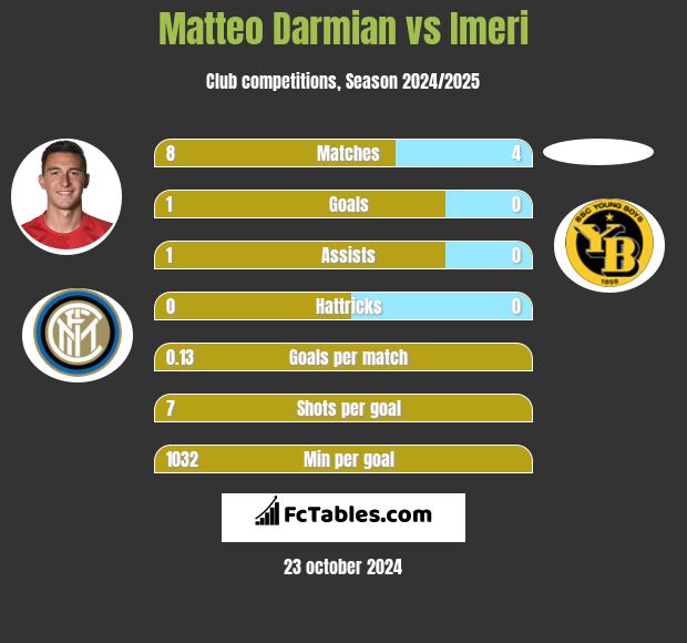 Matteo Darmian vs Imeri h2h player stats