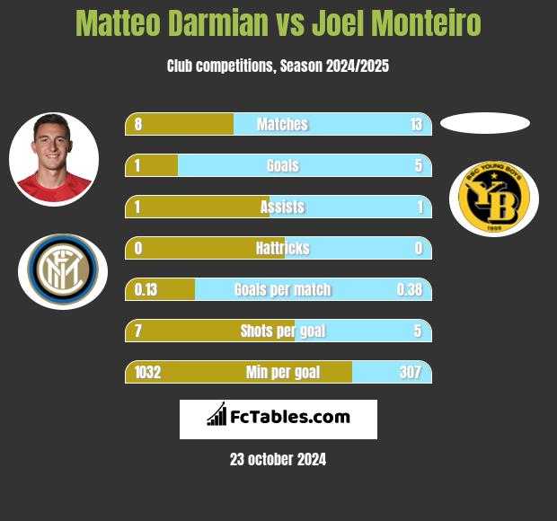 Matteo Darmian vs Joel Monteiro h2h player stats