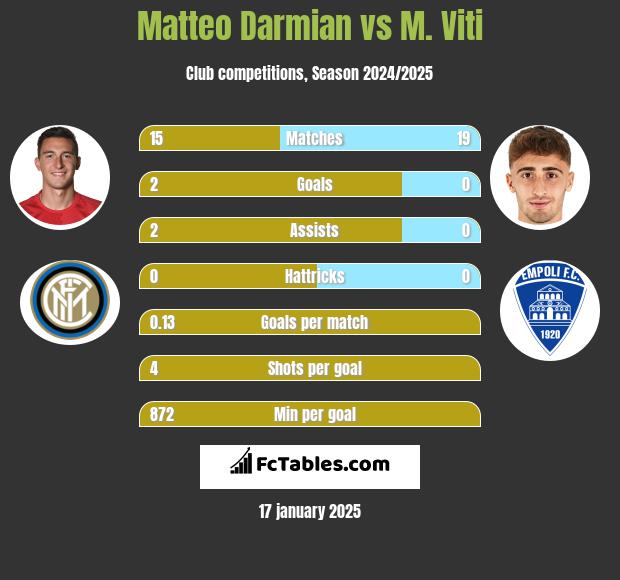 Matteo Darmian vs M. Viti h2h player stats