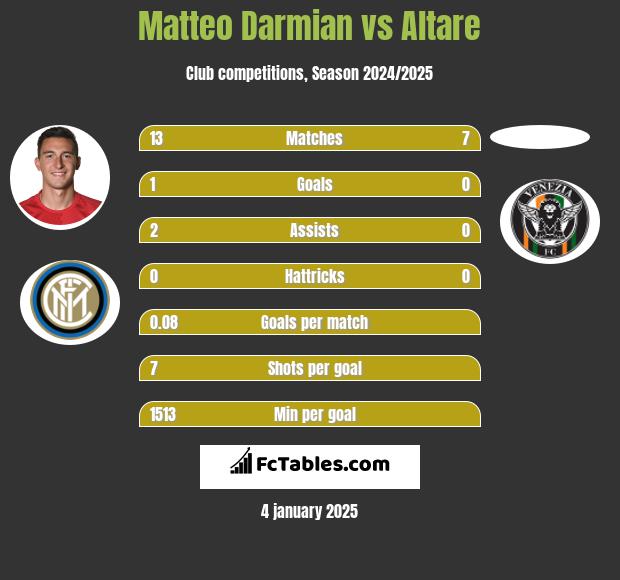 Matteo Darmian vs Altare h2h player stats