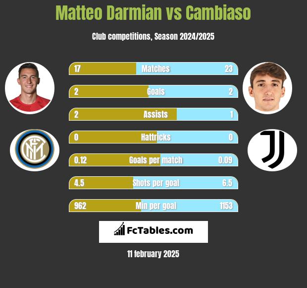 Matteo Darmian vs Cambiaso h2h player stats