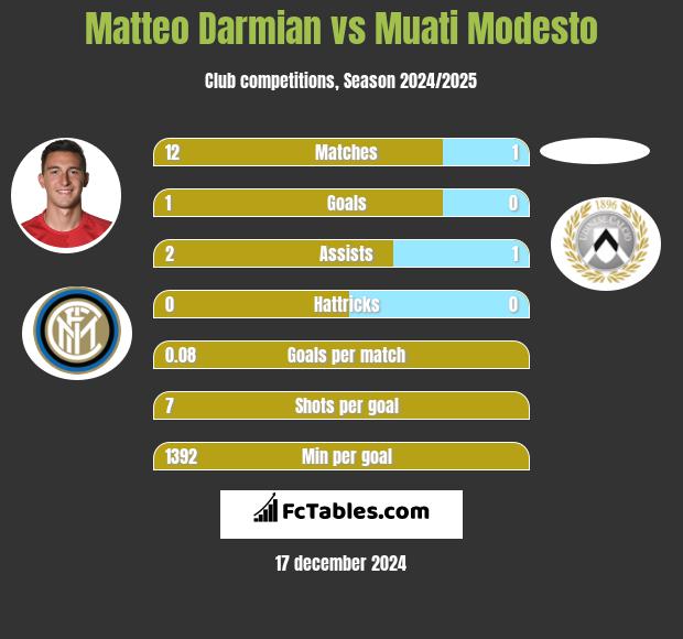 Matteo Darmian vs Muati Modesto h2h player stats