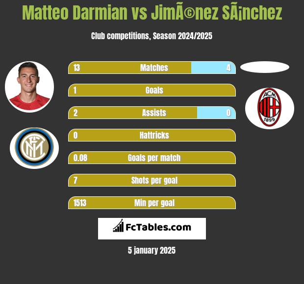 Matteo Darmian vs JimÃ©nez SÃ¡nchez h2h player stats