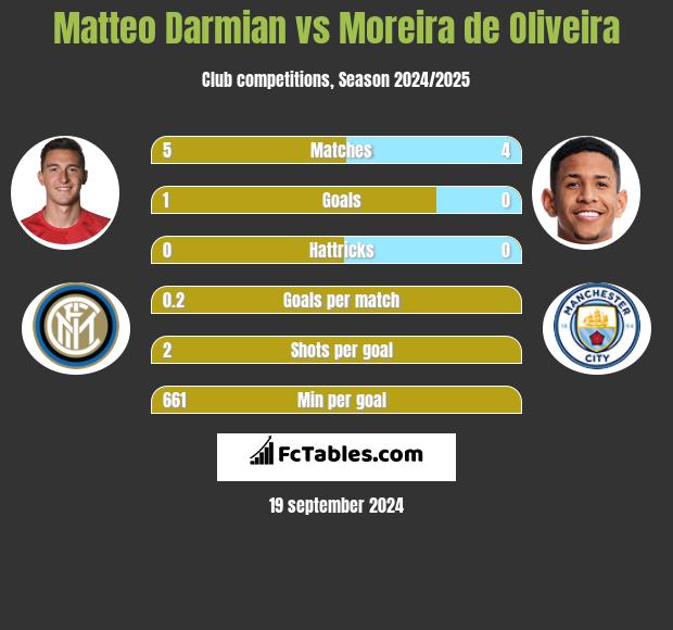 Matteo Darmian vs Moreira de Oliveira h2h player stats