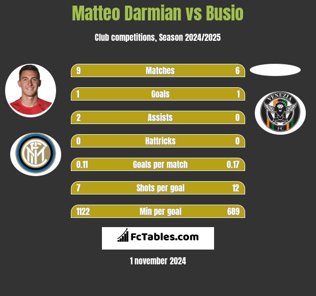 Matteo Darmian vs Busio h2h player stats