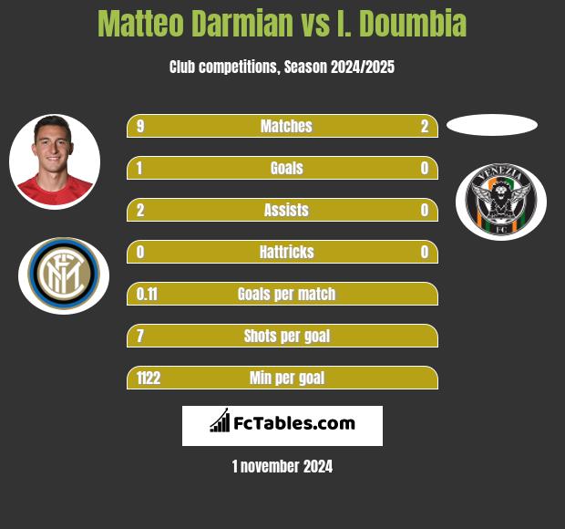 Matteo Darmian vs I. Doumbia h2h player stats