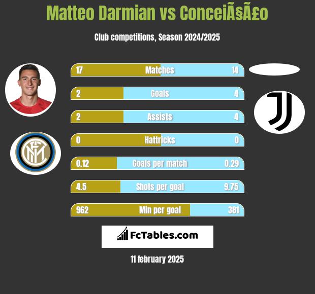 Matteo Darmian vs ConceiÃ§Ã£o h2h player stats