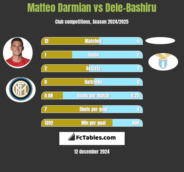 Matteo Darmian vs Dele-Bashiru h2h player stats