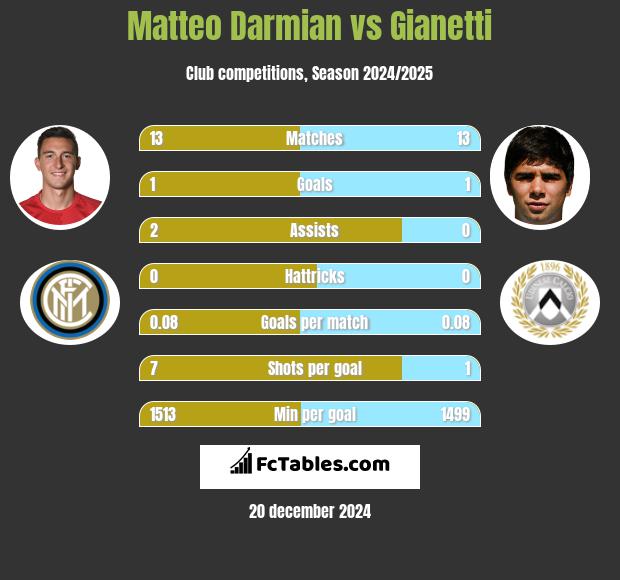 Matteo Darmian vs Gianetti h2h player stats