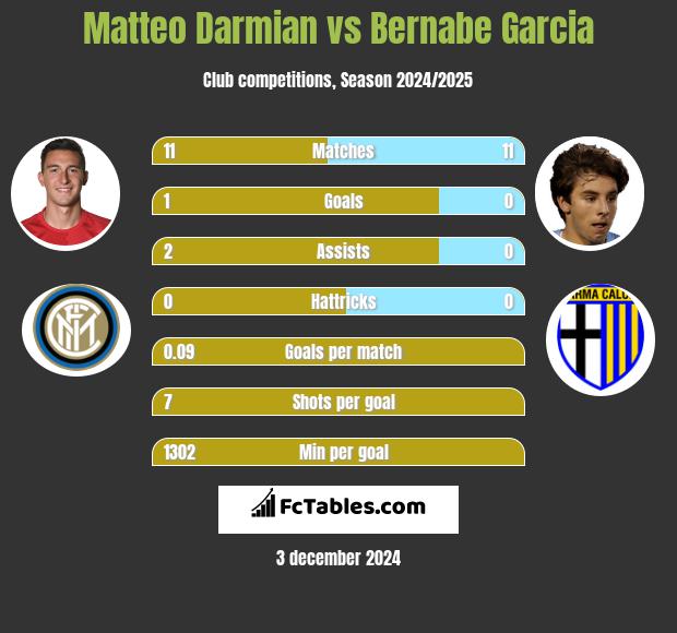 Matteo Darmian vs Bernabe Garcia h2h player stats