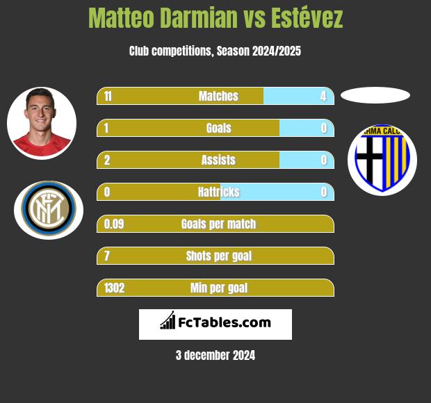 Matteo Darmian vs Estévez h2h player stats