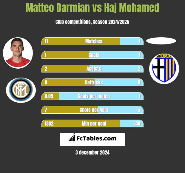 Matteo Darmian vs Haj Mohamed h2h player stats