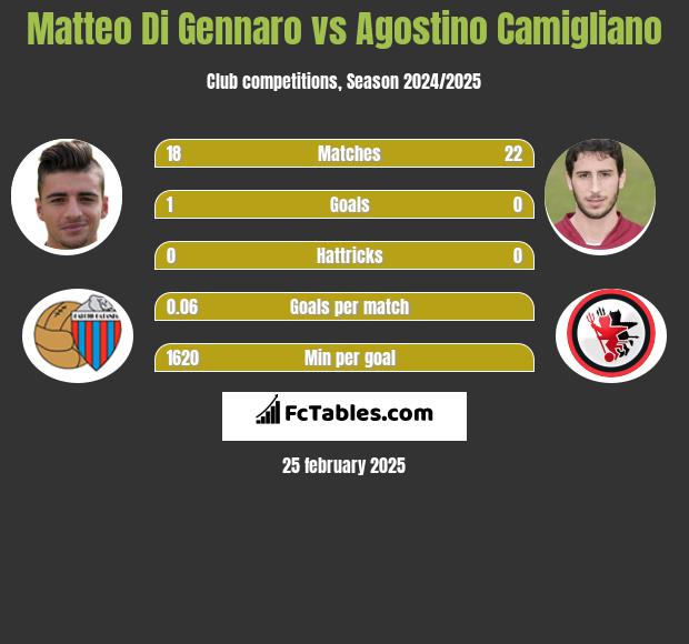 Matteo Di Gennaro vs Agostino Camigliano h2h player stats