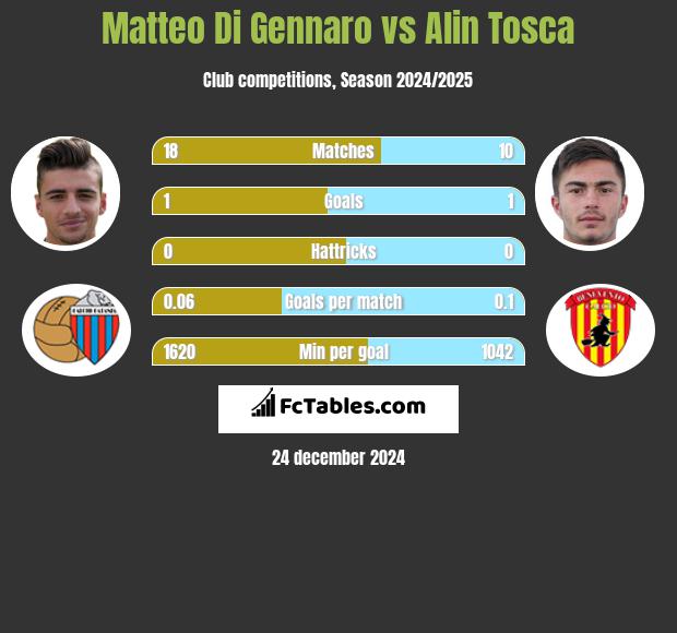 Matteo Di Gennaro vs Alin Tosca h2h player stats