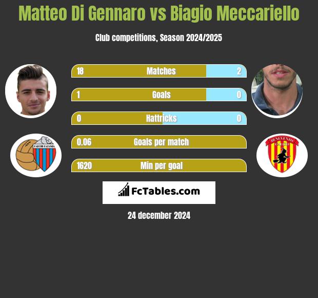 Matteo Di Gennaro vs Biagio Meccariello h2h player stats