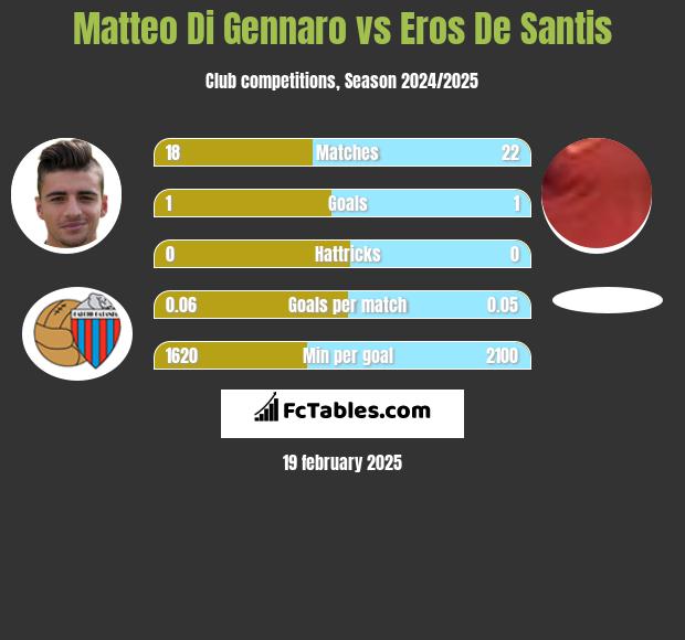 Matteo Di Gennaro vs Eros De Santis h2h player stats