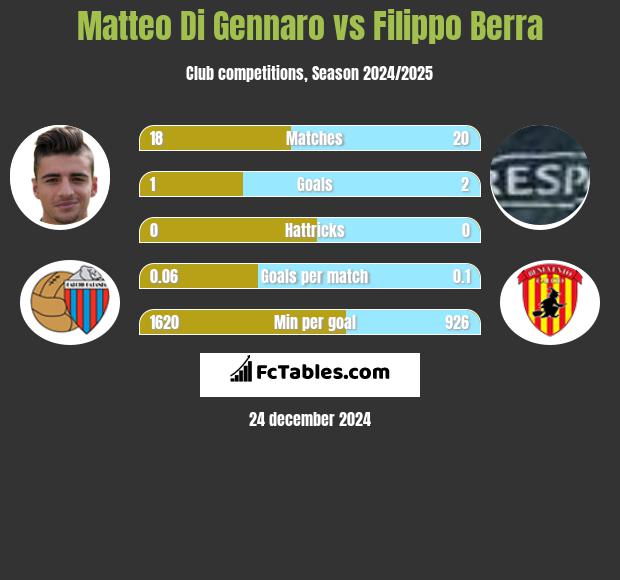 Matteo Di Gennaro vs Filippo Berra h2h player stats