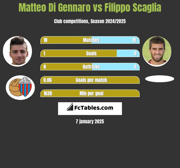 Matteo Di Gennaro vs Filippo Scaglia h2h player stats