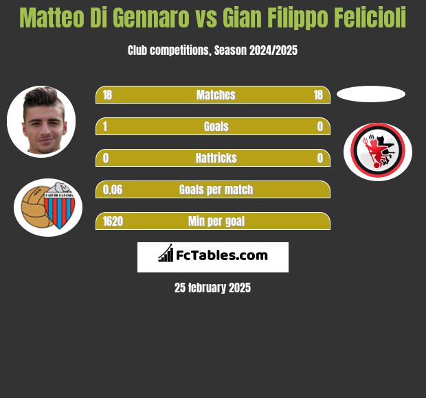 Matteo Di Gennaro vs Gian Filippo Felicioli h2h player stats