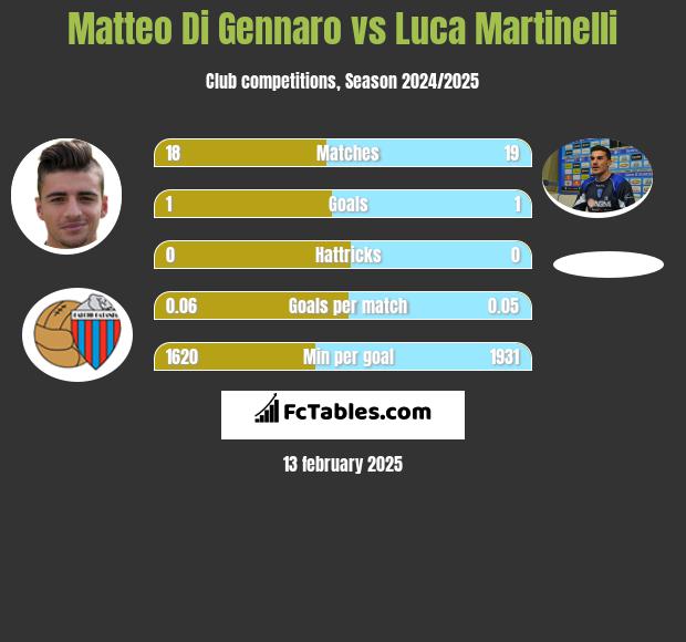 Matteo Di Gennaro vs Luca Martinelli h2h player stats