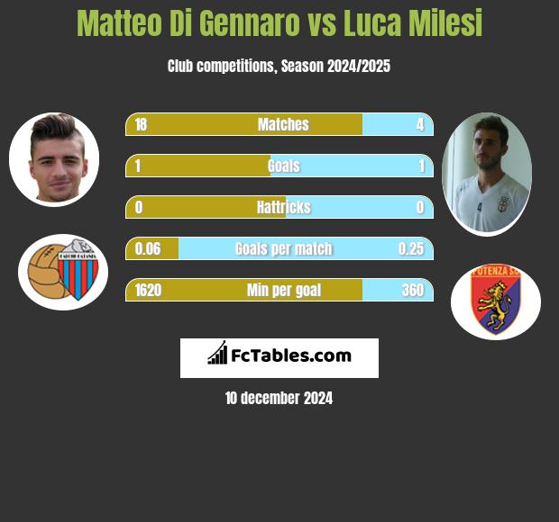 Matteo Di Gennaro vs Luca Milesi h2h player stats