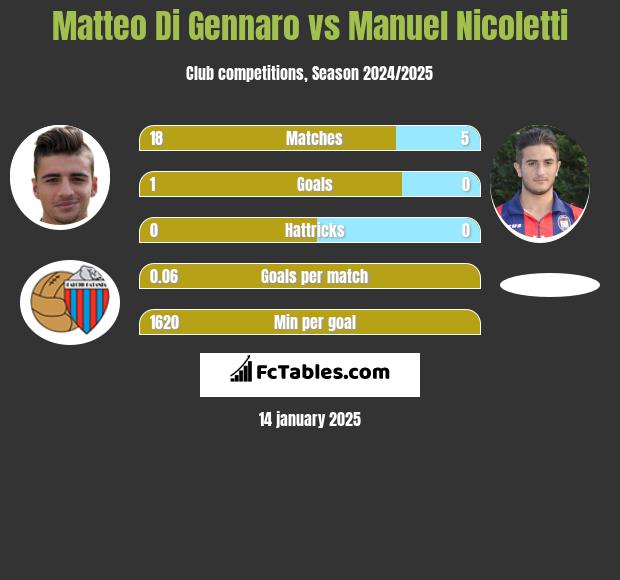 Matteo Di Gennaro vs Manuel Nicoletti h2h player stats