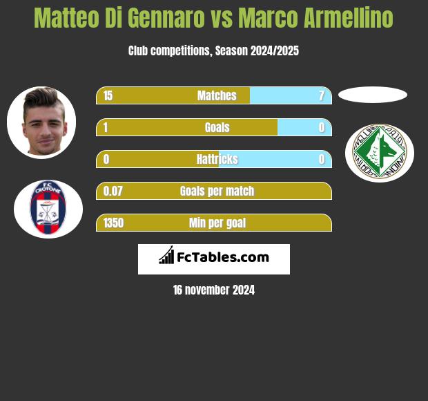 Matteo Di Gennaro vs Marco Armellino h2h player stats