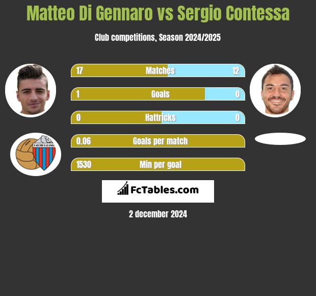 Matteo Di Gennaro vs Sergio Contessa h2h player stats