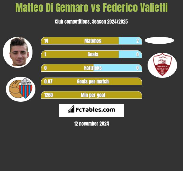 Matteo Di Gennaro vs Federico Valietti h2h player stats