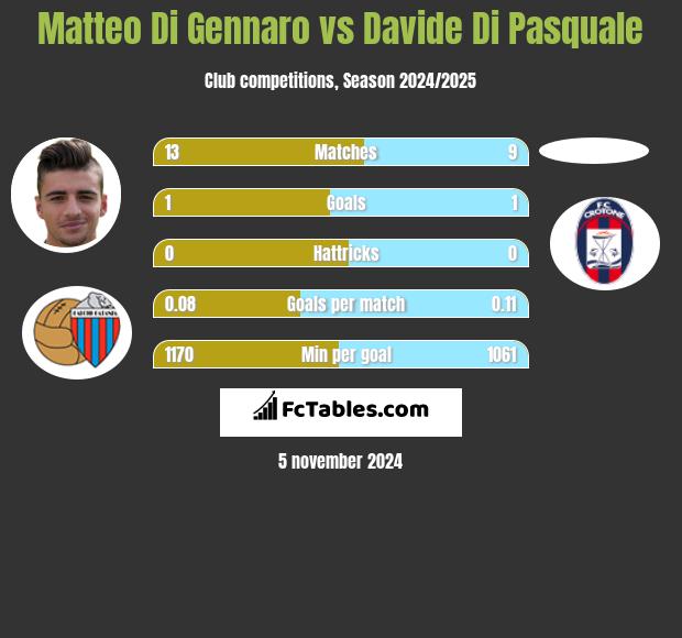 Matteo Di Gennaro vs Davide Di Pasquale h2h player stats