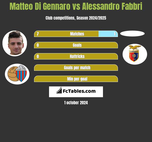 Matteo Di Gennaro vs Alessandro Fabbri h2h player stats