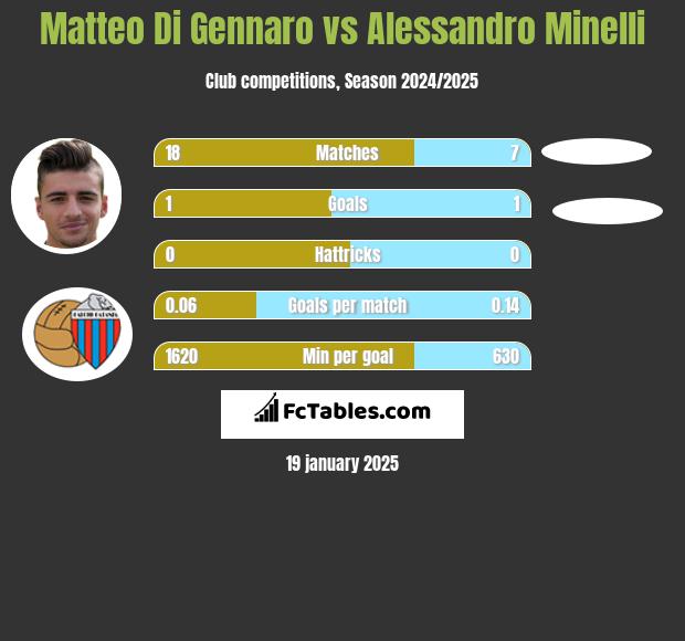 Matteo Di Gennaro vs Alessandro Minelli h2h player stats