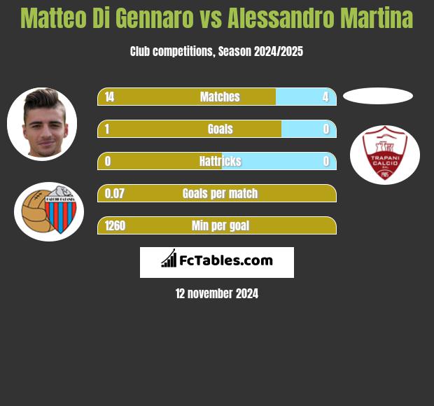 Matteo Di Gennaro vs Alessandro Martina h2h player stats