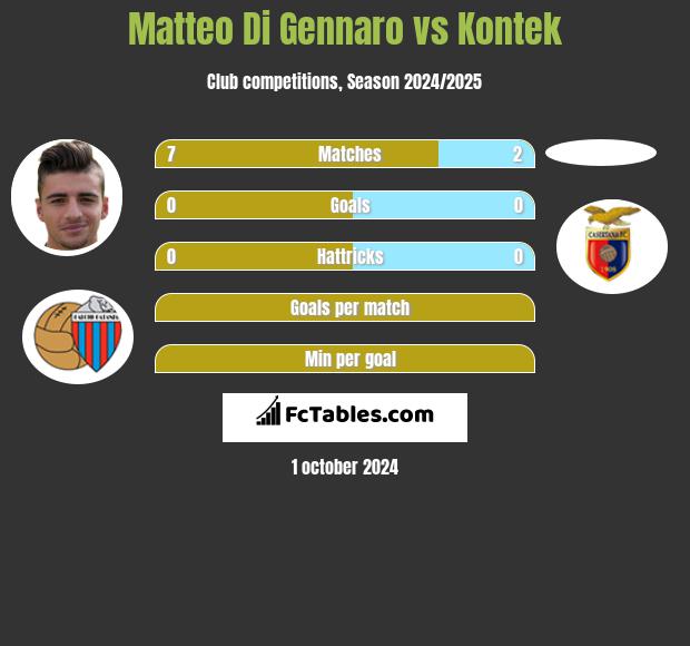 Matteo Di Gennaro vs Kontek h2h player stats