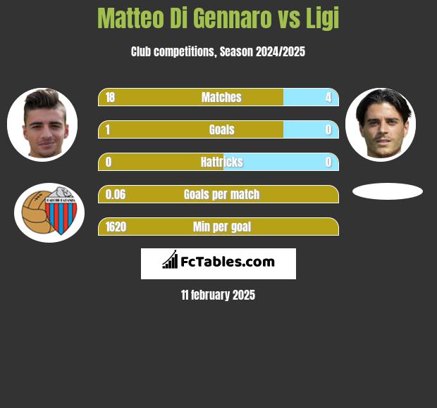 Matteo Di Gennaro vs Ligi h2h player stats