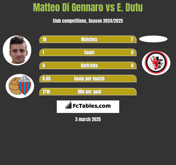 Matteo Di Gennaro vs E. Dutu h2h player stats