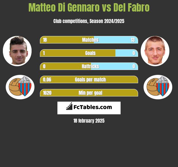 Matteo Di Gennaro vs Del Fabro h2h player stats