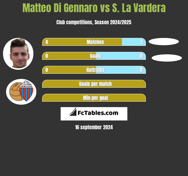 Matteo Di Gennaro vs S. La Vardera h2h player stats