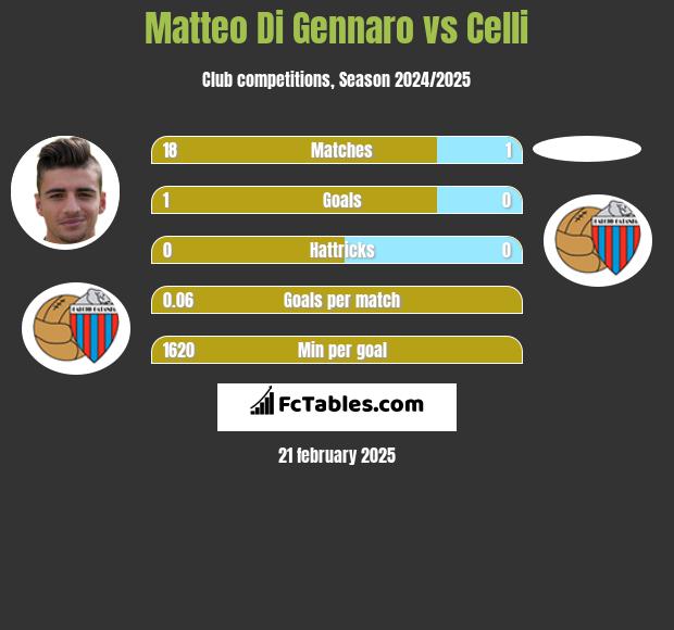 Matteo Di Gennaro vs Celli h2h player stats