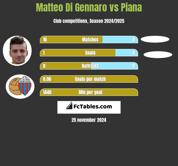 Matteo Di Gennaro vs Piana h2h player stats