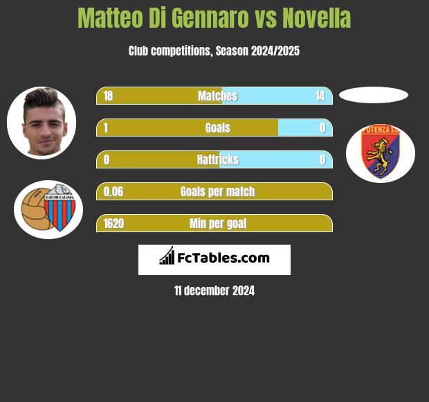 Matteo Di Gennaro vs Novella h2h player stats