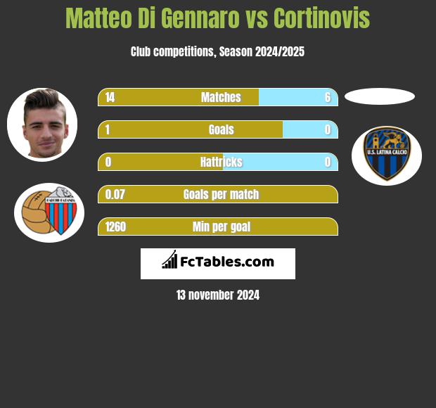 Matteo Di Gennaro vs Cortinovis h2h player stats